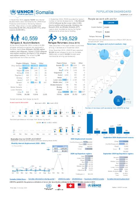 Document UNHCR Somalia Population Dashboard Sep 2024