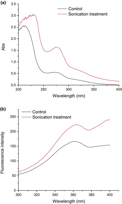 A Uv And B Fluorescence Spectra Of Conventional Control And