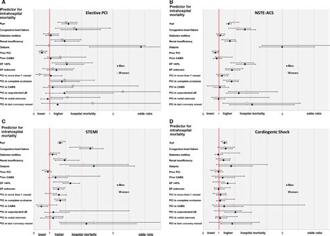 Sex Differences In Percutaneous Coronary Intervention—insights From The