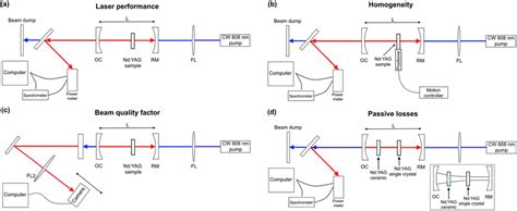 Schematic Of The Optical Setup Used For Characterization Of A Laser Download Scientific