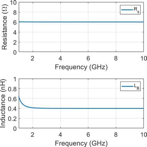 Extracted Series Resistance Rs And Bond Wire Inductance L B From 21