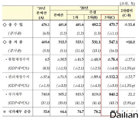 3차 추경 경제위기에 35조3000억원 추가 투입역대 최대 슈퍼 추경 네이트 뉴스