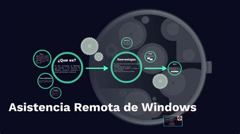 Asistencia Remota De Windows By Leo Avila On Prezi