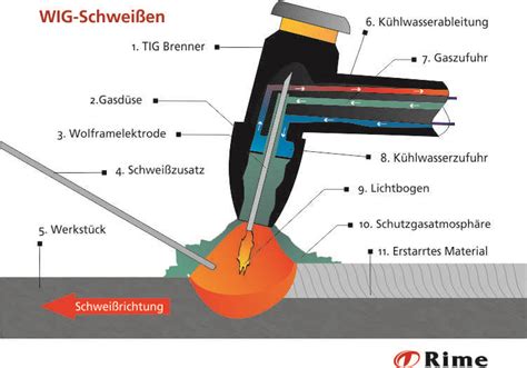 Wig Schwei En Grundlagen Technik Und Anwendungstipps