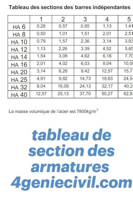 Tableau Section D Acier G Nie Civil Cours De Gestion Calcul Beton