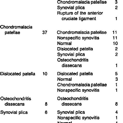 The Association Between Clinical And Arthroscopic Diagnosis In Patients