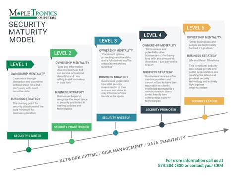 What Is A Security Maturity Model