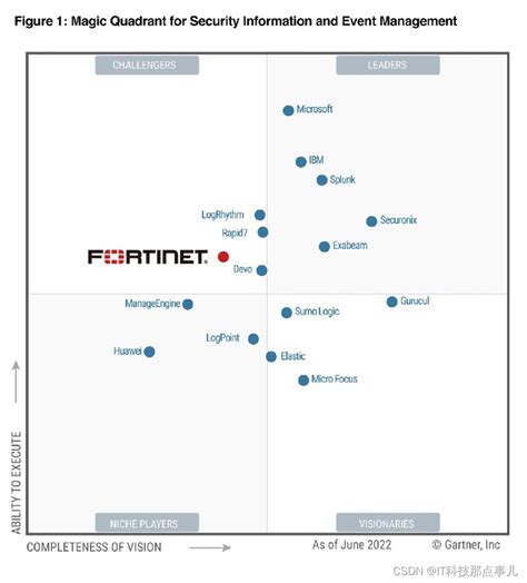 Fortinet 荣膺 2022 年 Gartner® Siem魔力象限挑战者称号防火墙魔力象限2022 Csdn博客