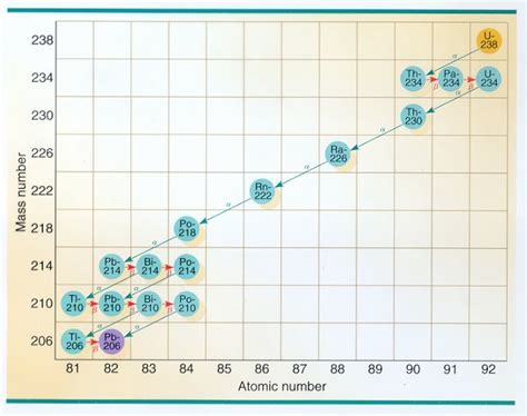 Uranium 238 Radioactive Decay Series