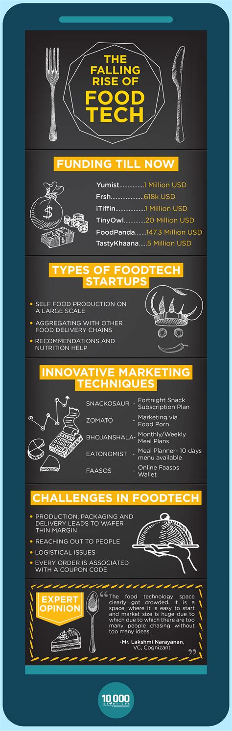 Nasscom 10 000 Startups Infographic On Behance