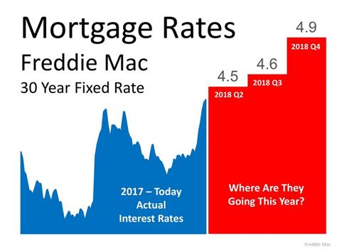 Interest Rates For 30 Year Fixed Rate Mortgage