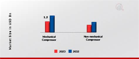 Hydrogen Compressors Market Size Share Trends Report 2032