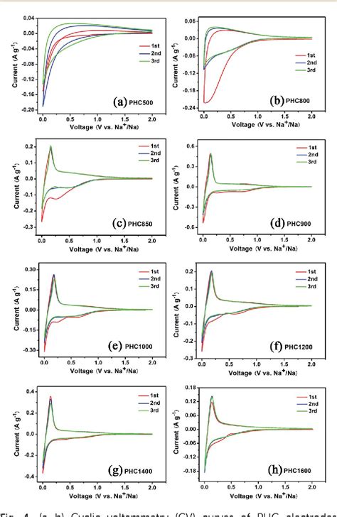 Figure 4 From Pinecone Biomass Derived Hard Carbon Anodes For High Performance Sodium Ion