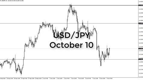 USD JPY Technical Analysis For October 10 2018 By FXEmpire YouTube