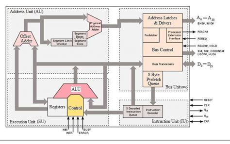 B Architecture Of The 80286 Microprocessor Download Scientific Diagram