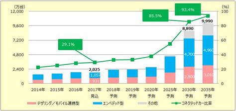 乗用車を中心に普及が進むコネクテッドカーの世界市場を調査 ｜ プレスリリース ｜ 富士経済グループ