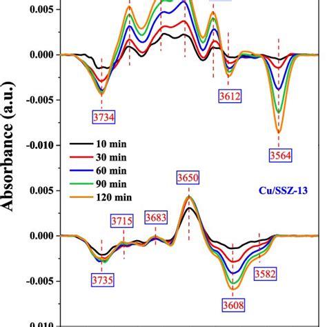 Drifts Spectra Of The Oh Vibrational Region Caused By So 2 Poisoning Of Download Scientific