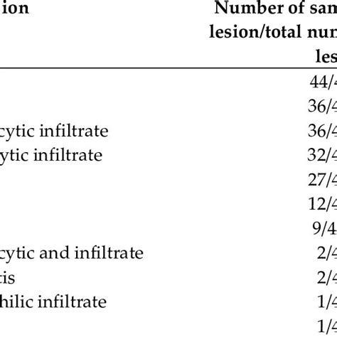 Frequency And Characteristic Of The Histological Lesions Detected In