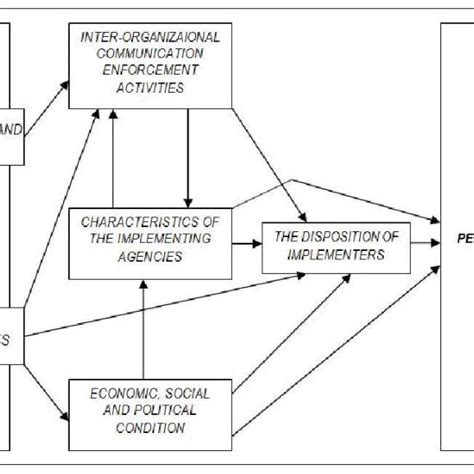 The Implementation Model Of Van Meter And Van Horn Policies Source