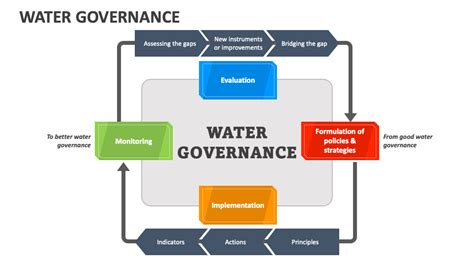 Water Governance Powerpoint And Google Slides Template Ppt Slides