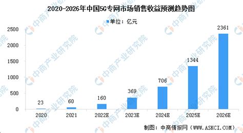 2022年中国5g专网市场现状及行业发展趋势预测分析（图） 中商情报网