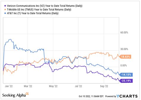 Verizon Stock A Highly Lucrative Buying Opportunity Nyse Vz