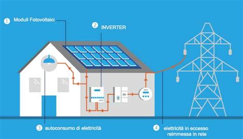 Cosè Un Pannello Fotovoltaico E Funzionamento Simulatore Fotovoltaico