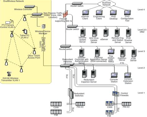 Honeywells Onewireless Network Technews Industry Guide Wireless