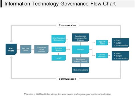 Information Technology Governance Flow Chart Powerpoint Slide