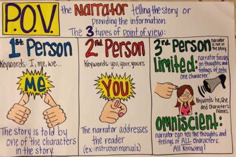 Top Point Of View Anchor Charts You Can Use Instantly