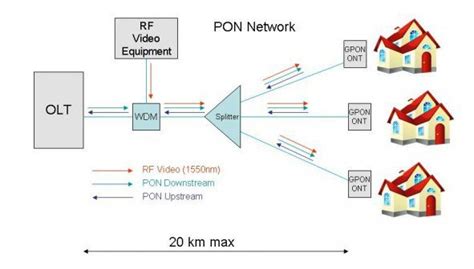 Passive Optical Network Pon Splitters Anderson Corporation