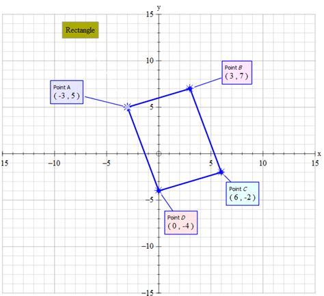 The coordinates of the vertices of a rectangle are (-3,5), (0,-4), (3,7 ...