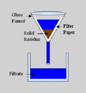 Methods of Separation - Learn Various Separation Techniques With Examples