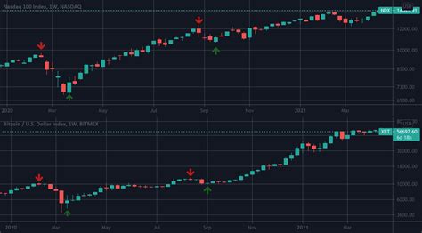 There Is A Positive Correlation Between Nasdaq And Bitcoin For NASDAQ