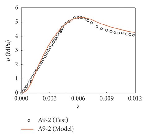 Comparison Between The Predicted And Measured Stress Strain Curves Download Scientific Diagram