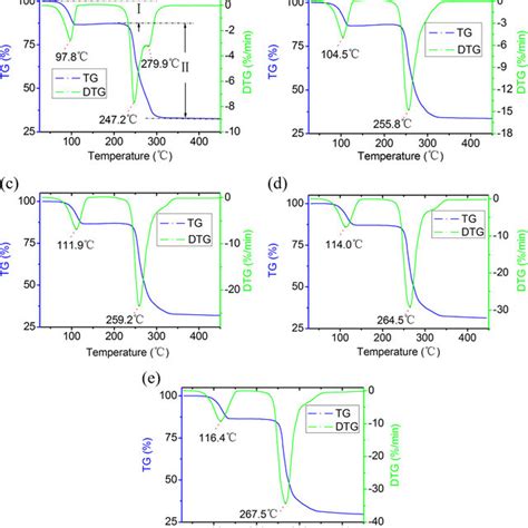 Tgdtg Curves Of Cupric Ii Tartrate At Different Heating Rates A