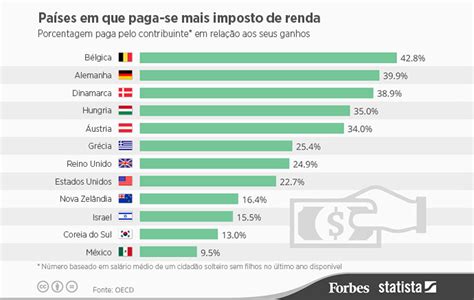 Pa Ses Que Mais Pagam Imposto De Renda