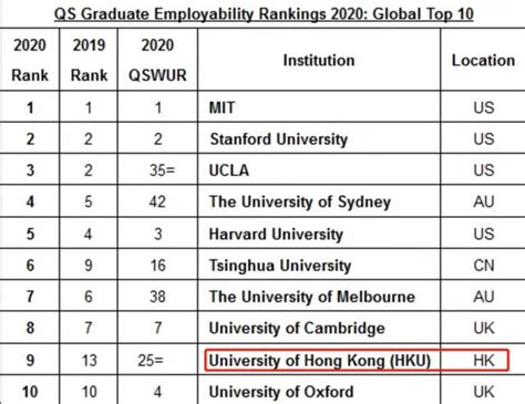 2021年the全球國際化大學排名出爐！香港大學勇奪世界第一 每日頭條