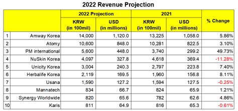 2022 year end revenue projection – Gateway to MLM Korea