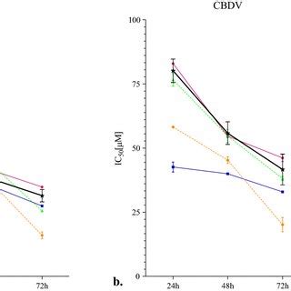 IC50 (µM) values obtained by MTT assay. IC50 (µM) values obtained by... | Download Scientific ...