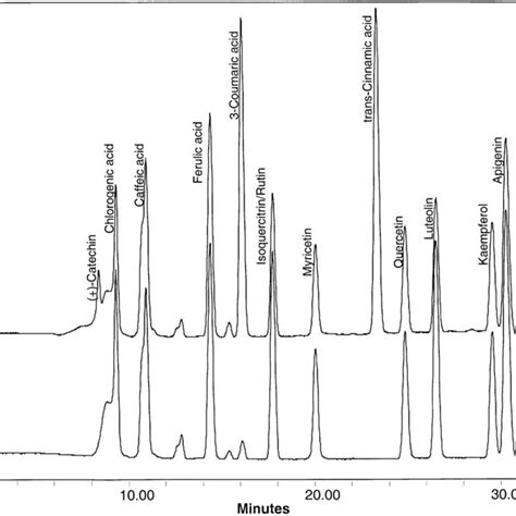 Hplc Chromatogram Of The Standards Monitored At 280 And 340 Nm