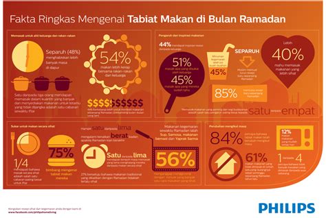 Infografik Kajian Tabiat Pemakanan Umat Islam Di Bulan Ramadan