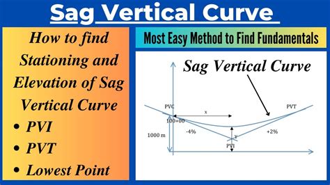 Sag vertical curve length calculator