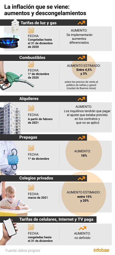 La Argentina volvió a registrar en octubre la segunda inflación más alta de América Latina Infobae