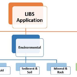 ML approaches and application for LIBS data analysis. | Download Scientific Diagram