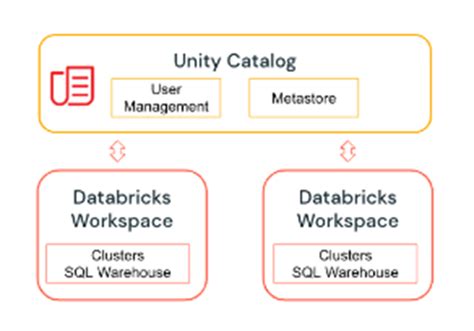 Demystifying Azure Databricks Unity Catalog Beyond The Horizon