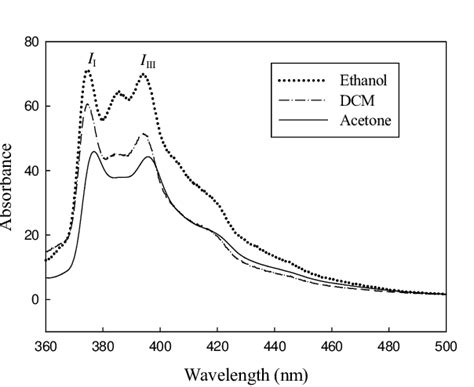 Fluorescence Emission Spectra Of 1×10 6 M Pyrene In Ethanol Acetone