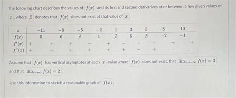 Solved The Following Chart Describes The Values Of F X And Chegg