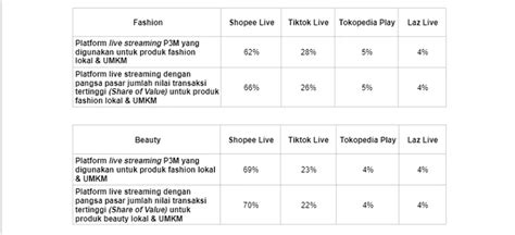 Persaingan E Commerce Di Akhir Tahun Makin Sengit Siapa Yang