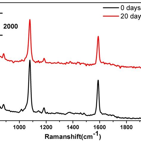 Fig S Raman Spectra Of Mba Labeled Au Ag Core Shell Ncs Solution At